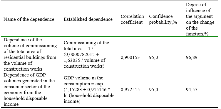 The results of the study of the total area of residential buildings, which were put into operation from the total area of construction works in Ukraine for the period 2000 - 2020